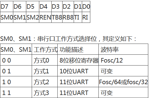 C51串口的SCON寄存器及工作方式