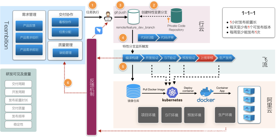 DevOps：从「蒸汽时代」到「高铁时代」，SUNMI DevOps转型之路 