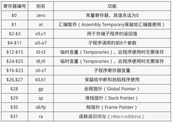 MIPS指令集:寄存器_daddiu-CSDN博客