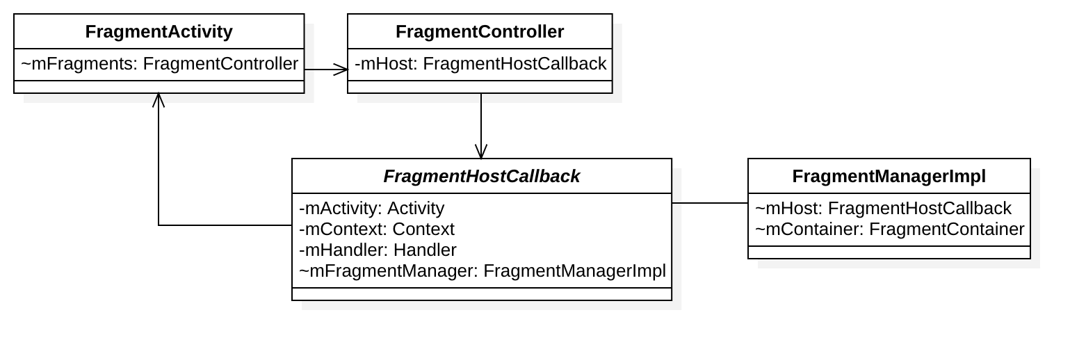 FragmentController类图