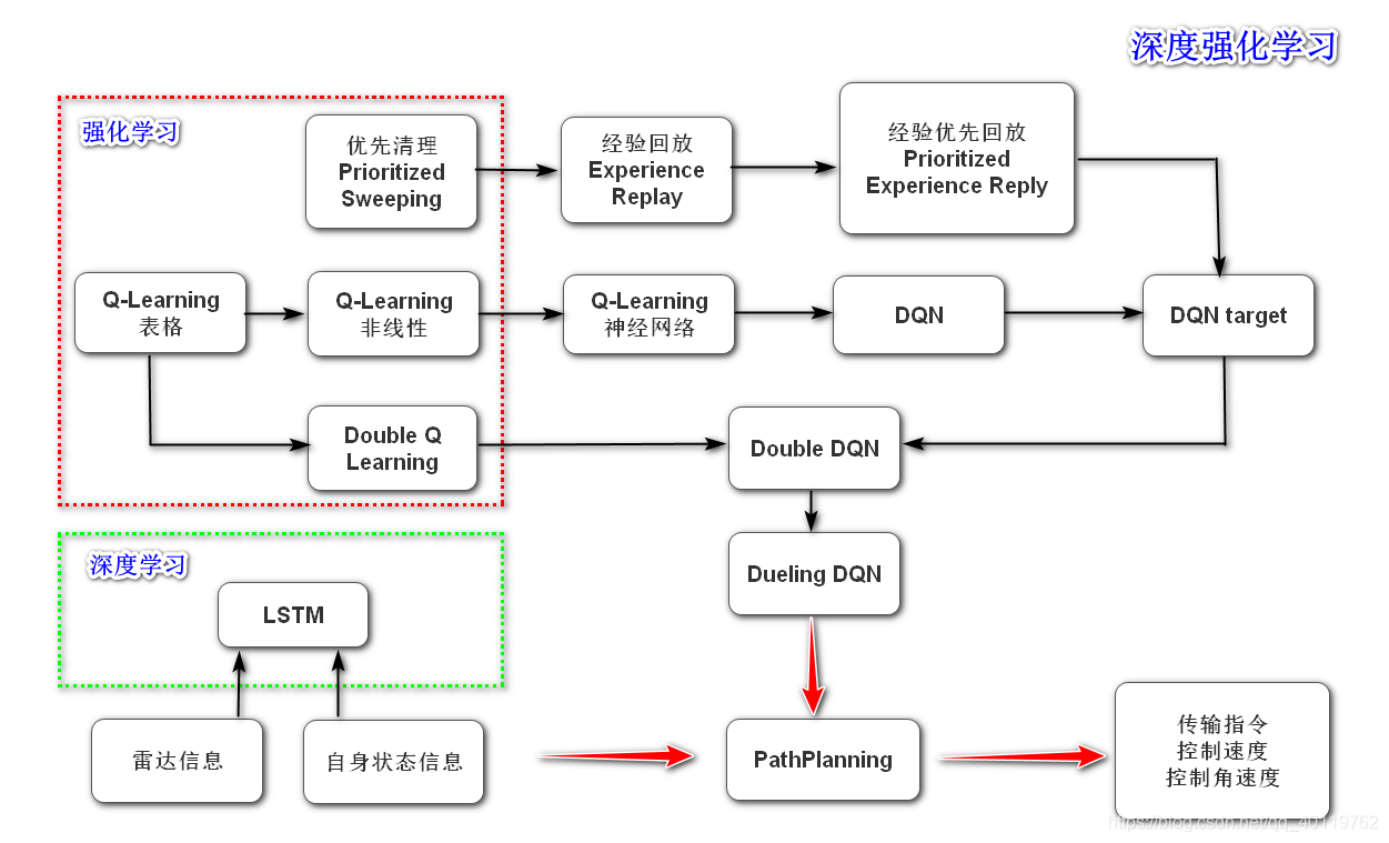 深度强化学习下移动机器人导航避障_深度强化学习 避障-CSDN博客