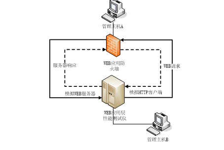 WEB应用防火墙安全技术要求与测试评价方法