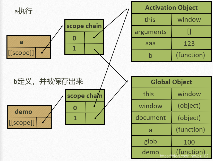 执行时作用域链的理解