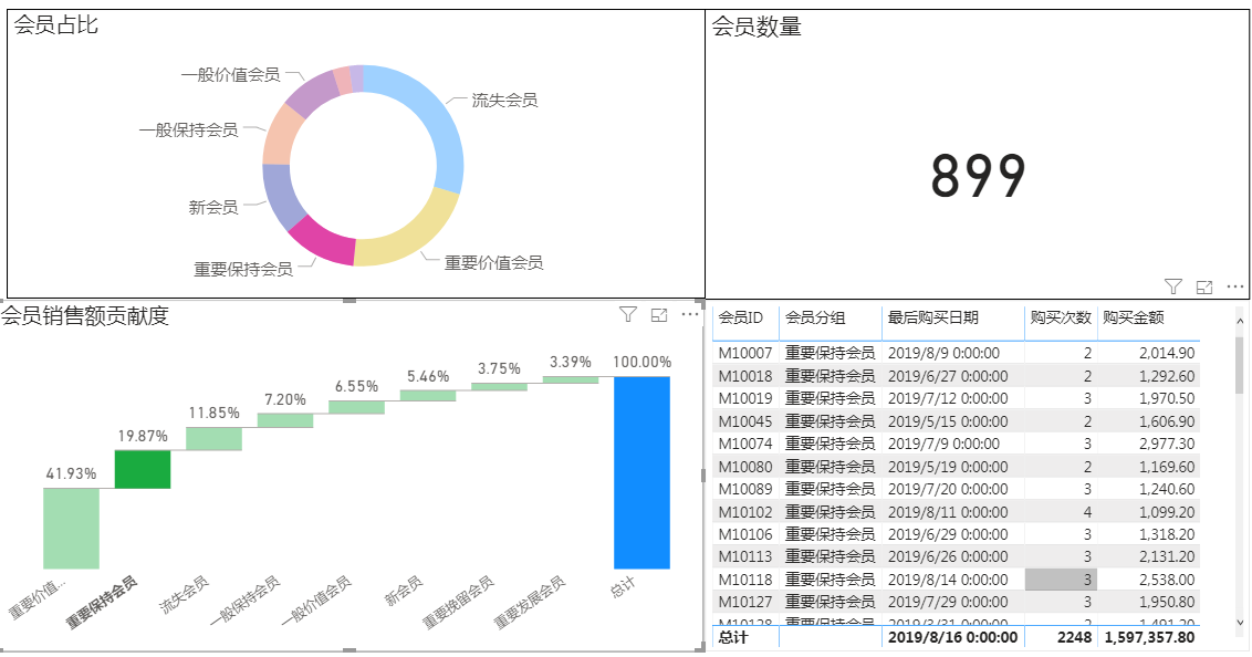 PowerBI应用案例：用户RFM分析