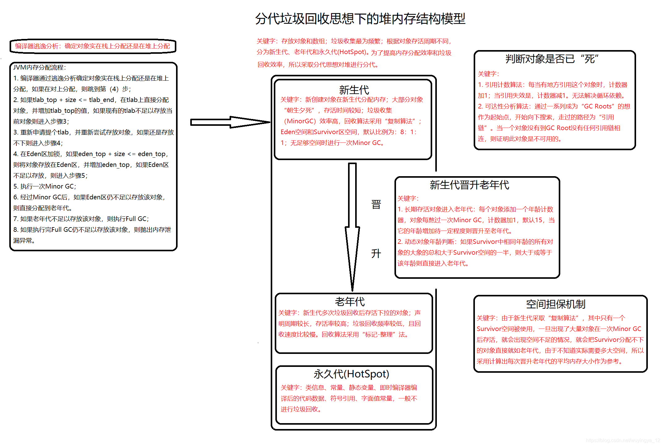 堆内存结构模型