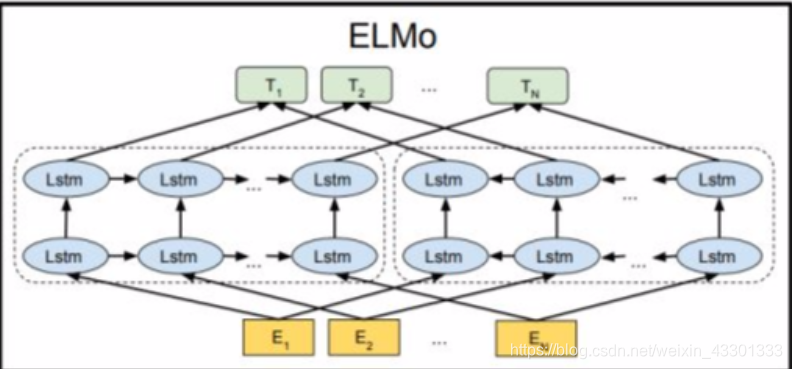 双向LSTM