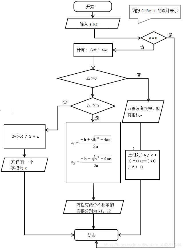c++ 求解一元二次方程 全面考虑实根和虚根的情况_c++解一元二次方程-CSDN博客
