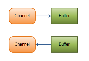 从Buffer读取数据到Channel，或者反之