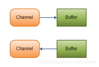 从Buffer读取数据到Channel，或者反之