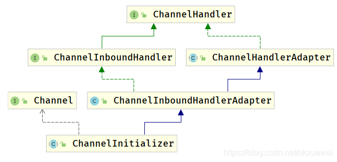 ChannelInitializer继承结构