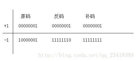 Java-数值类型byte取值范围是(-128~127)解析_java byte -3 是什么意思-CSDN博客