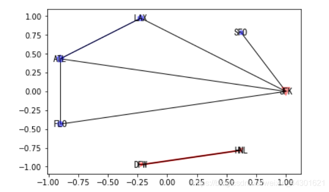 Python Network(二)绘图draw系列draw(),draw_networkx(),draw_networkx_nodes ...