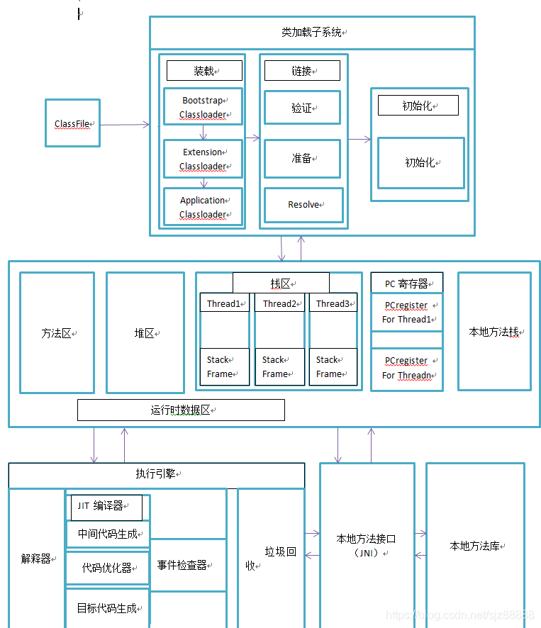 JVM组成