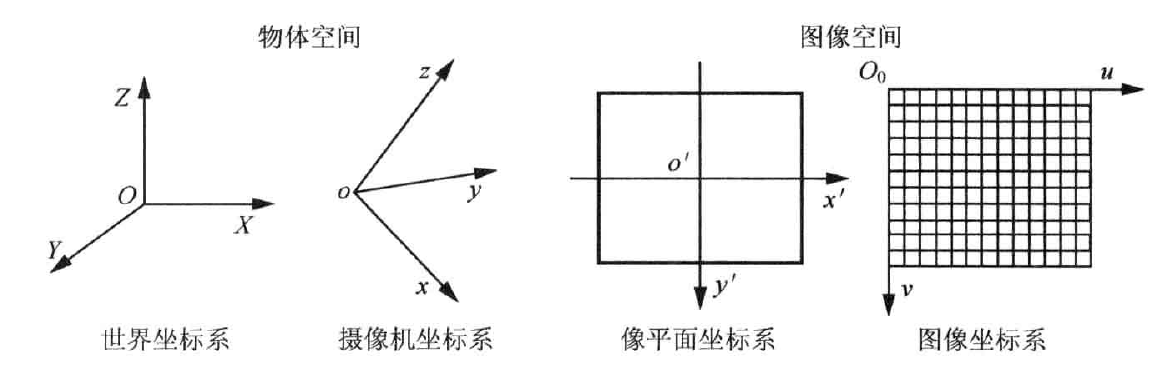 世界坐标系,摄像机坐标系,图像坐标系关系汇总