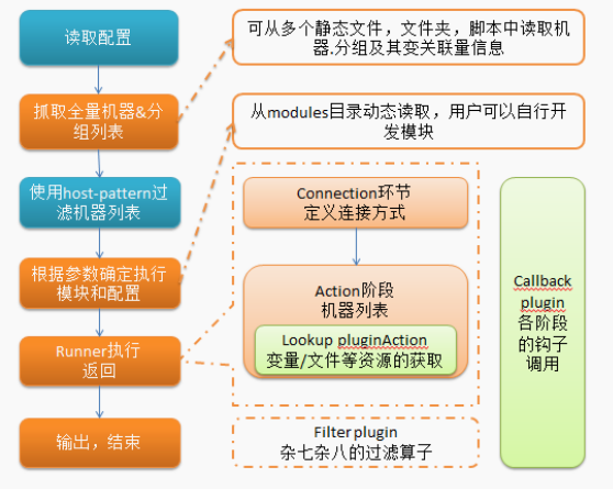 [外链图片转存失败,源站可能有防盗链机制,建议将图片保存下来直接上传(img-sdzM0CqQ-1584180490822)(C:\Users\Administrator\Desktop\Ansible\图片\ansible1.png)]