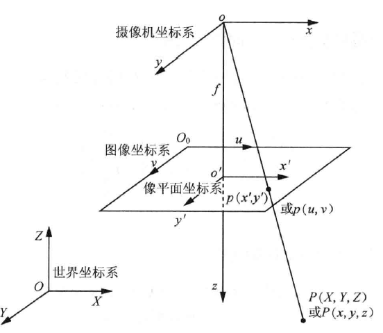 摄像机成像坐标变换原理图