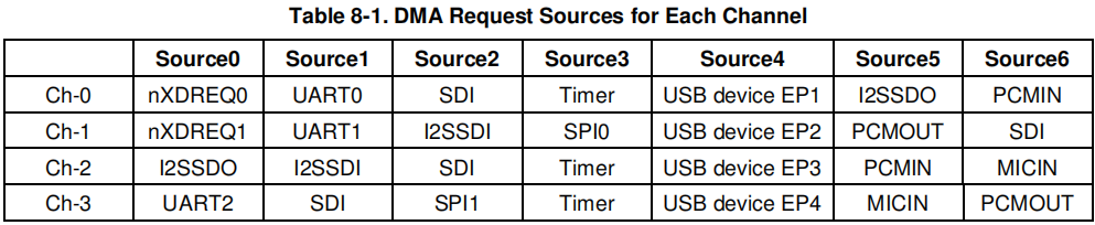 H/W模式下S3C2440的DMA请求源