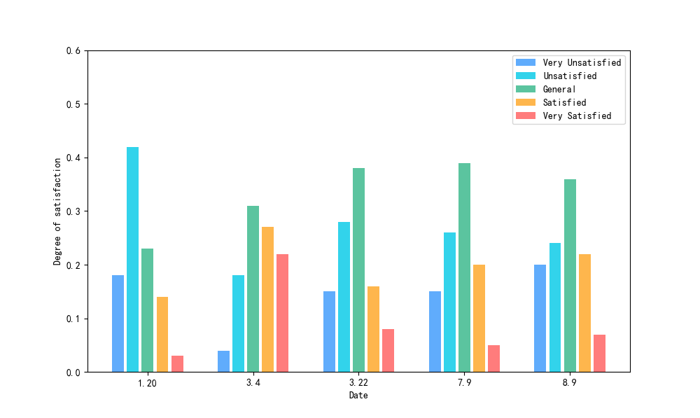 matplotlib画图之柱状图