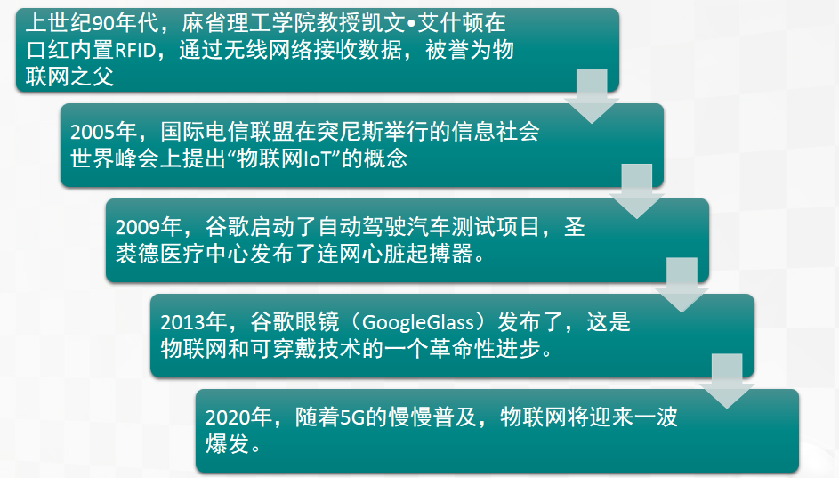 我们该如何迎接物联网时代的到来嵌入式旗点云-