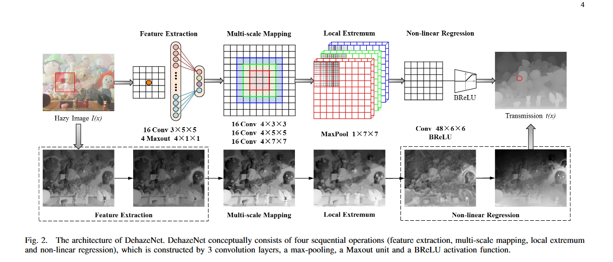 DehazeNet结构