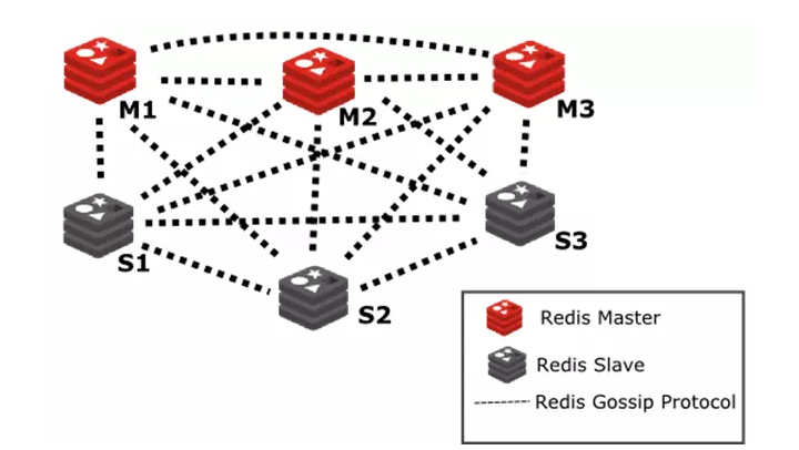 Redis Cluster原理_redis-cluster主从切换原理-CSDN博客