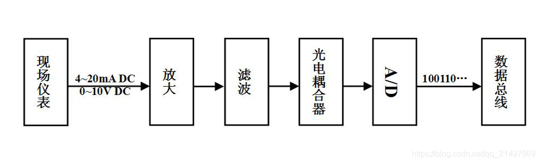 模拟量输入