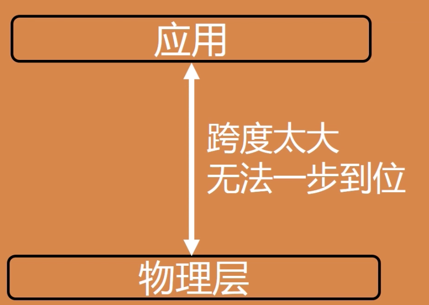 在应用层和物理层建立联系