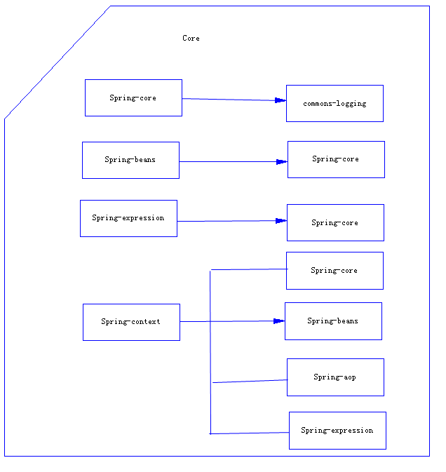 Spring 的Core模块_spring core模块作用-CSDN博客
