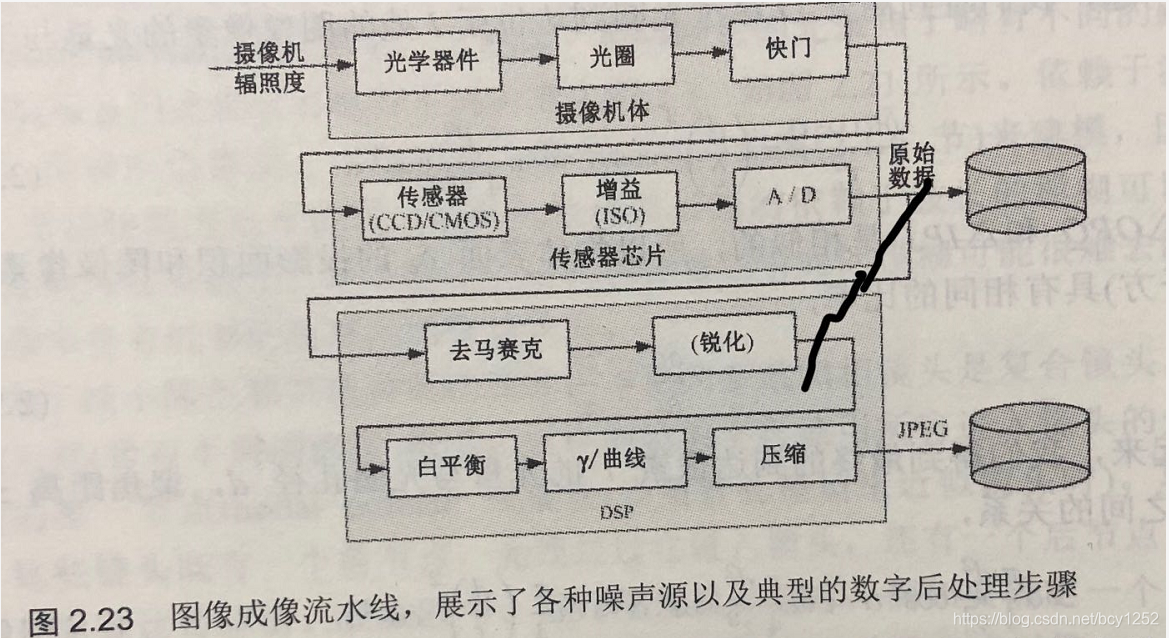 图像成像过程