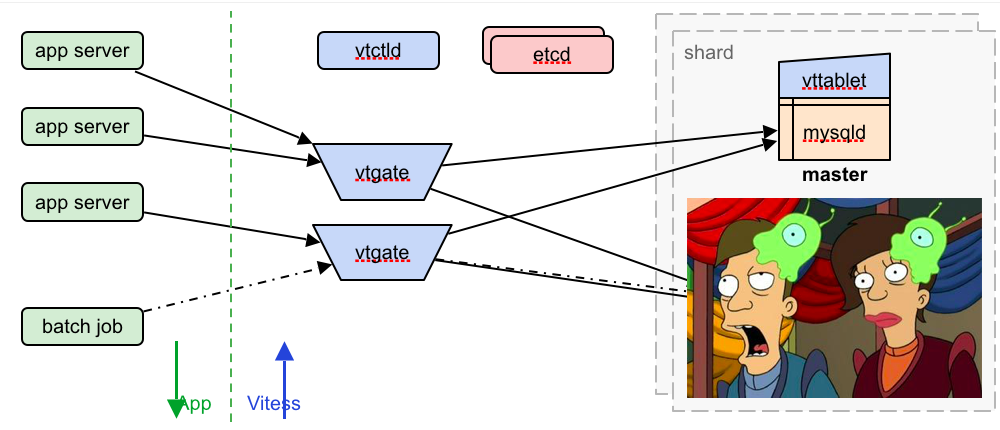 Vitess框架详解进阶版 Lishinho的博客 Csdn博客 Vitess