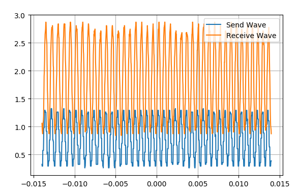 发送和接收的波形