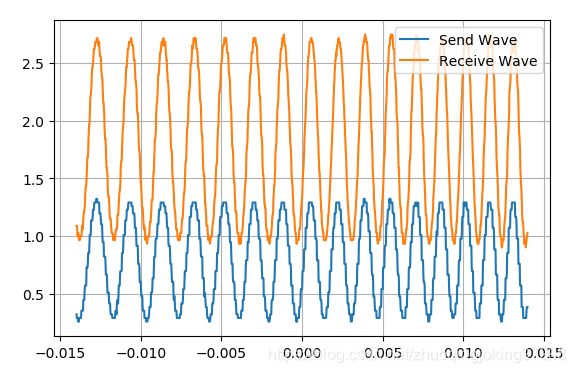 发送和接收的波形