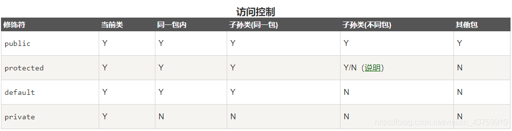 关于java的访问修饰符的权限