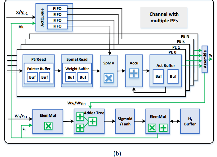 FPGA 17最佳论文  ESE: Efficient Speech Recognition Engine with Compressed LSTM on FPGA