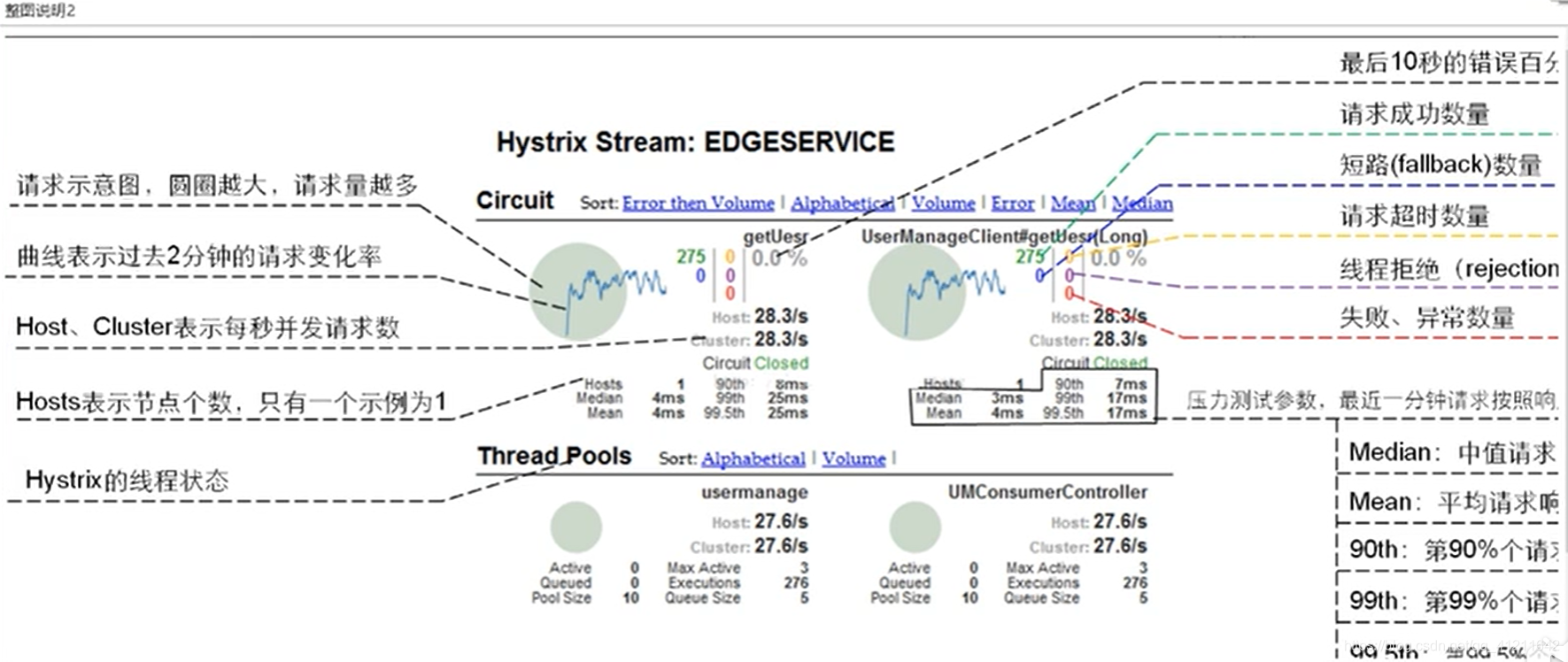 Hystrix 图形化Dashboard搭建及监控测试