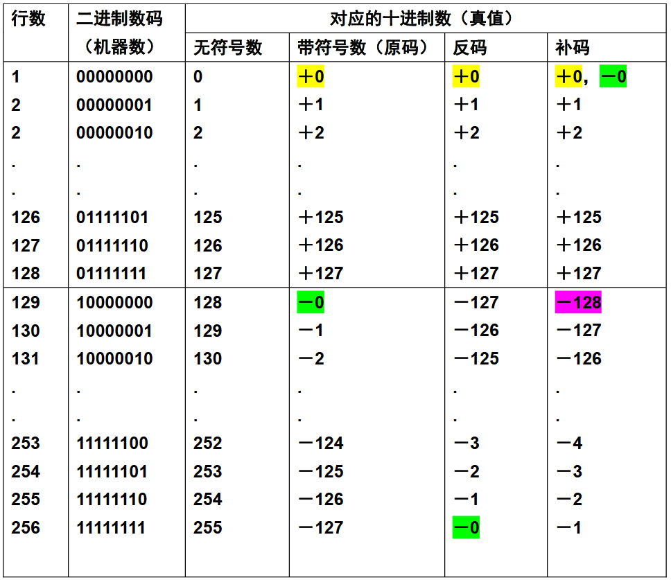 原码 反码和补码之间符号位改变的特殊情况分析 正零 0 负零 0 快乐李同学的博客 Csdn博客