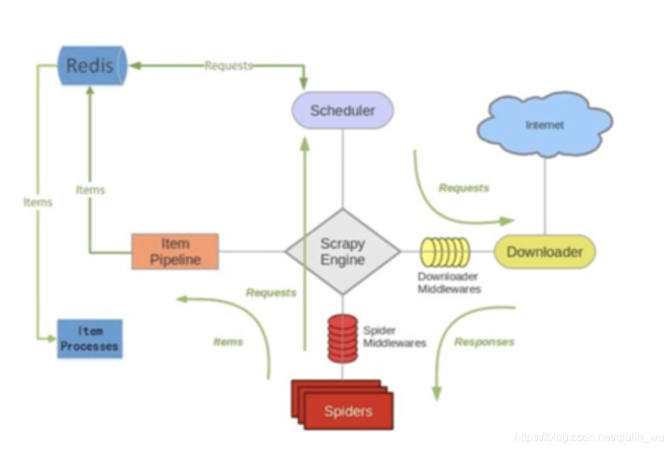 scrapy-redis框架图