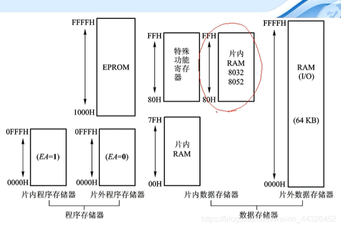 嵌入式系统学习笔记（2）——单片机的硬件结构：引脚、CPU、存储器