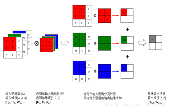 多输入通道