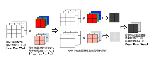 多输出通道的计算过程