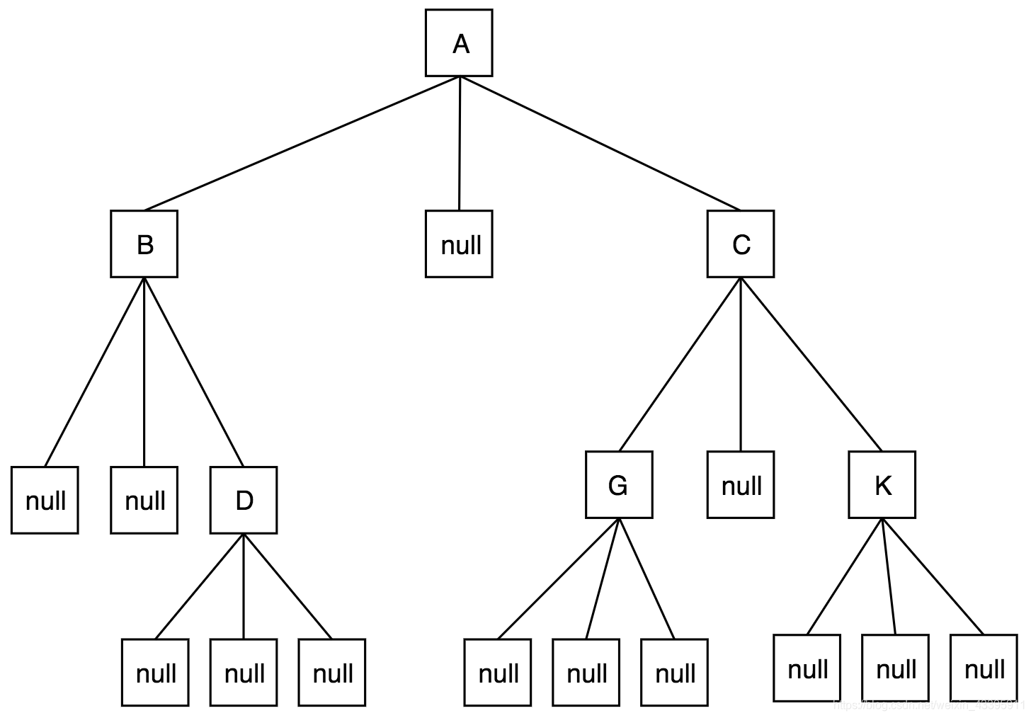 三叉树的垂直输出(Java实现)_java 三叉树数据结构-CSDN博客