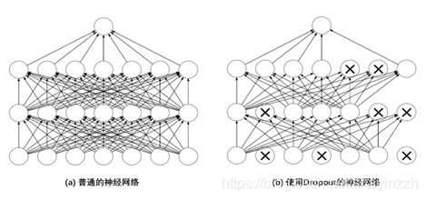 丢弃法