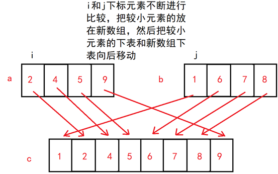 将两个有序数组合并使其仍然有序