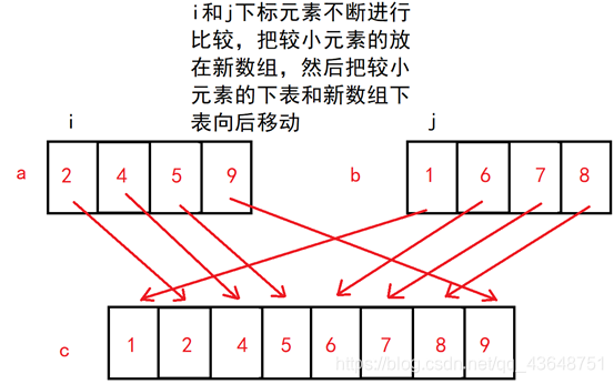 将两个有序数组合并使其仍然有序