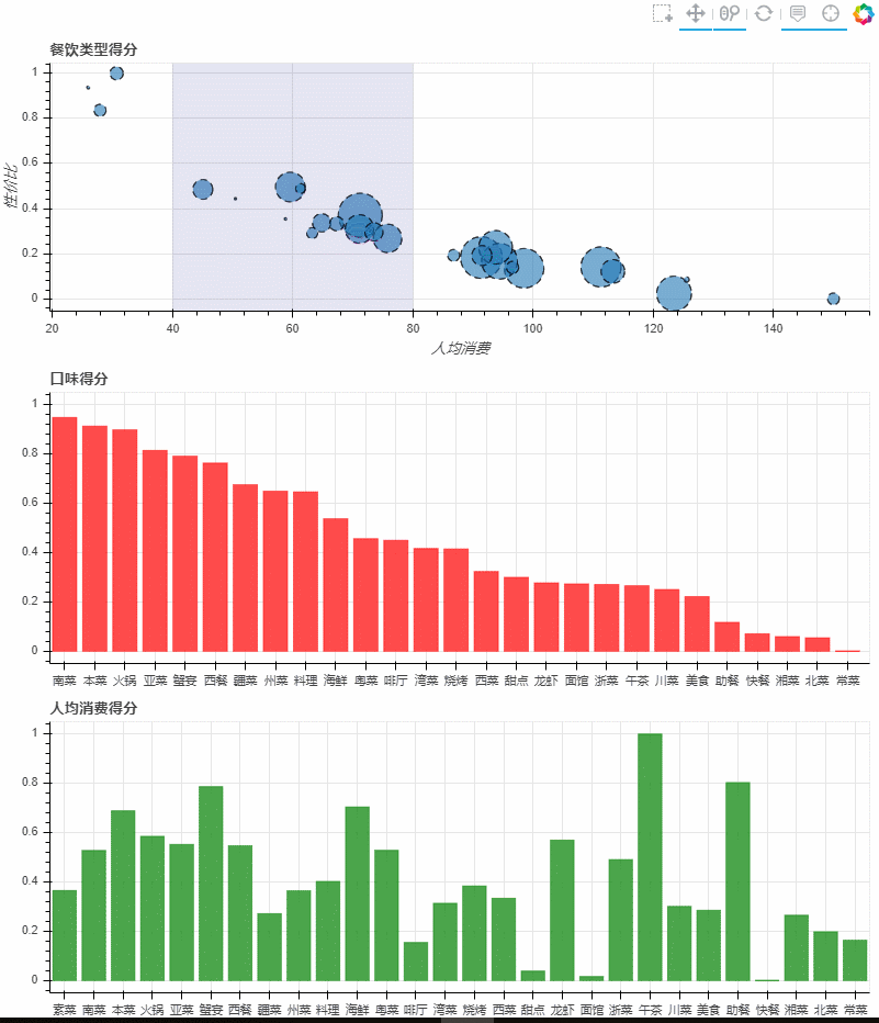 【python数据分析实战】城市餐饮店铺选址问题（1）—— 对不同菜系进行比较，并筛选出可开店铺的餐饮类型_机器学习与店铺选址-CSDN博客
