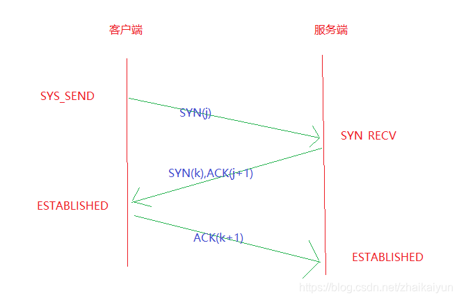 如何理解网络协议 watermark,type_ZmFuZ3poZW5naGVpdGk,shadow_10,text_aHR0cHM6Ly9ibG9nLmNzZG4ubmV0L3poYWlrYWl5dW4=,size_16,color_FFFFFF,t_70