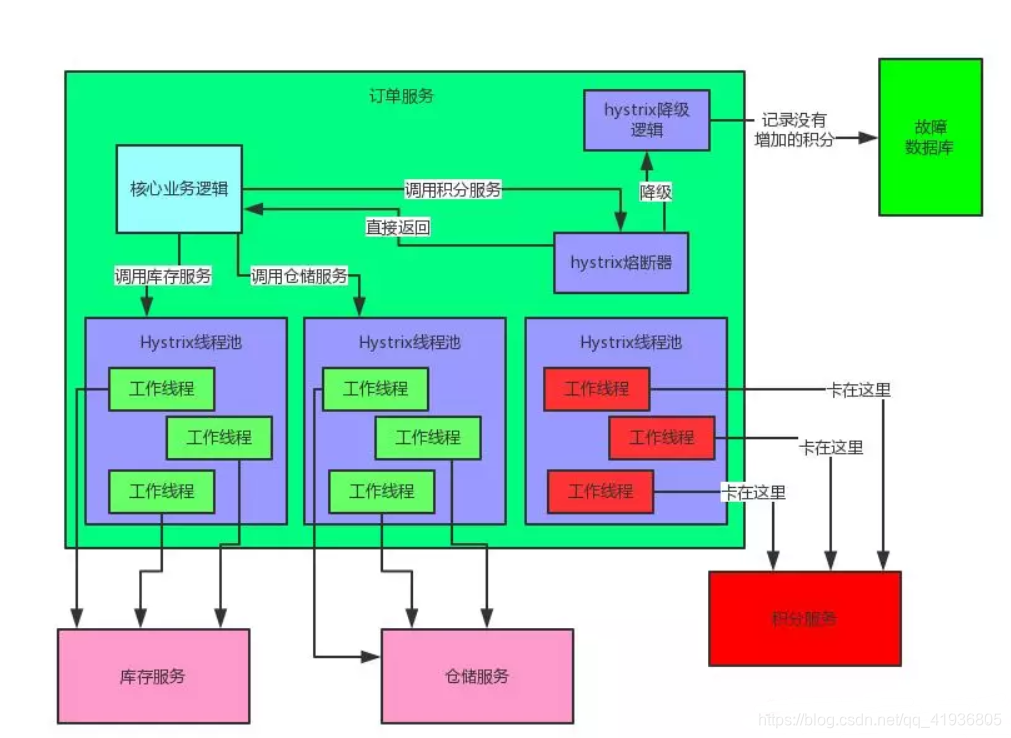 疏漏总结（四）——微服务