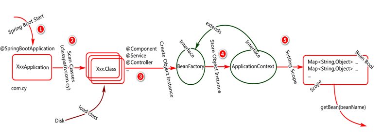 Spring Boot application startup process analysis - Programmer Sought