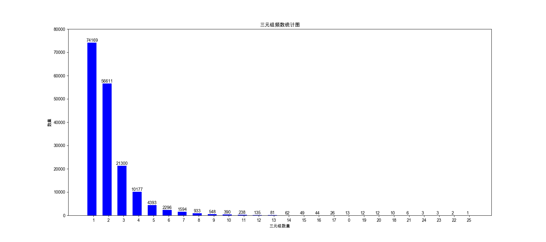 每句话中的三元组数量分布图