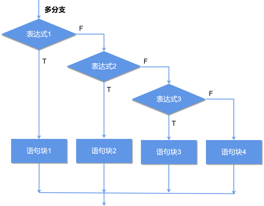 来决定执行哪个分支,选择结构有多重形式:单分支,双分支,多分支流程图